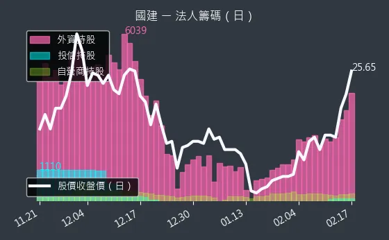 2501 國建 法人籌碼