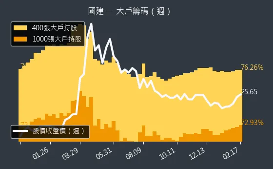 2501 國建 大戶籌碼