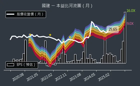 2501 國建 本益比河流圖