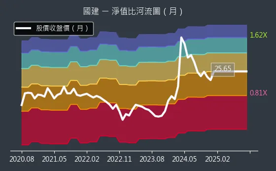 2501 國建 淨值比河流圖