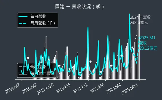 2501 國建 營收狀況