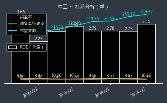 2515 中工 杜邦分析