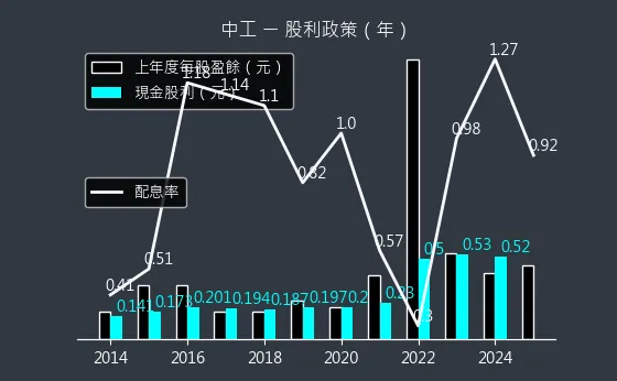 2515 中工 股利政策