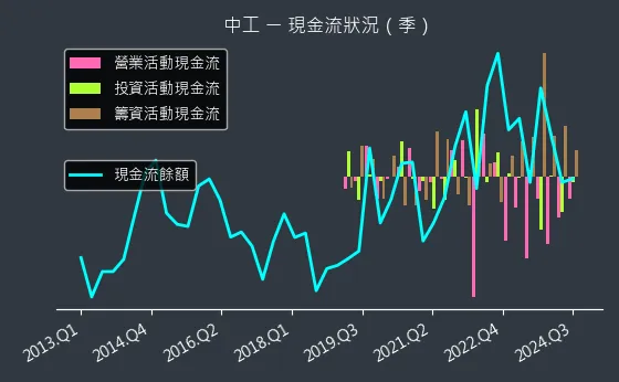 2515 中工 現金流狀況