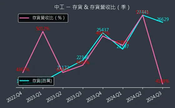 2515 中工 存貨與存貨營收比