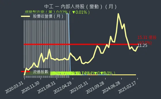 2515 中工 內部人持股