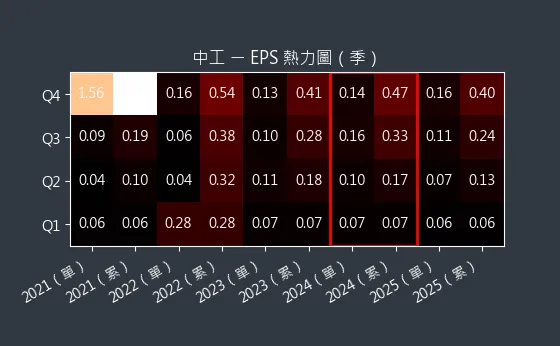 2515 中工 EPS 熱力圖