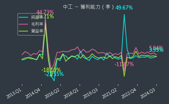 2515 中工 獲利能力