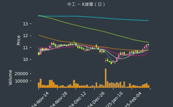 2515 中工 K線圖（日）