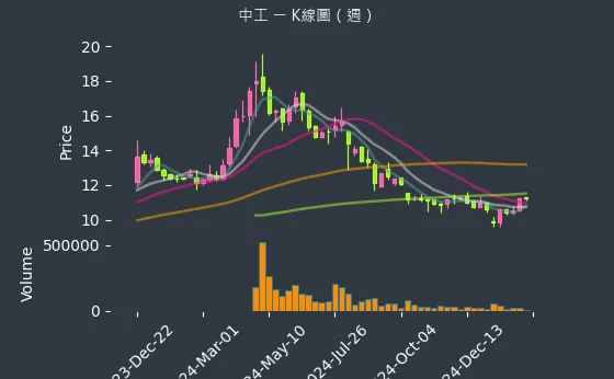 2515 中工 K線圖（週）