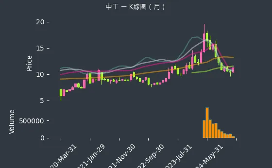 2515 中工 K線圖（月）