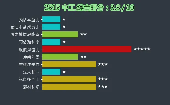 2515 中工 綜合評分