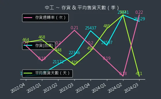 2515 中工 存貨與平均售貨天數