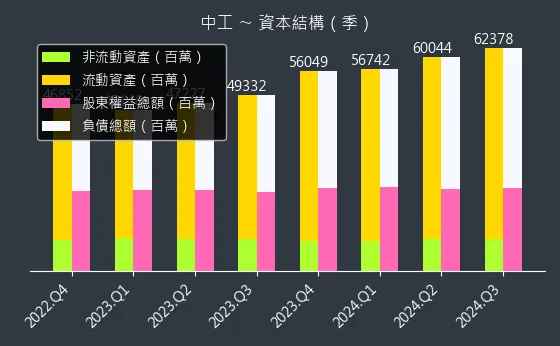 2515 中工 資本結構