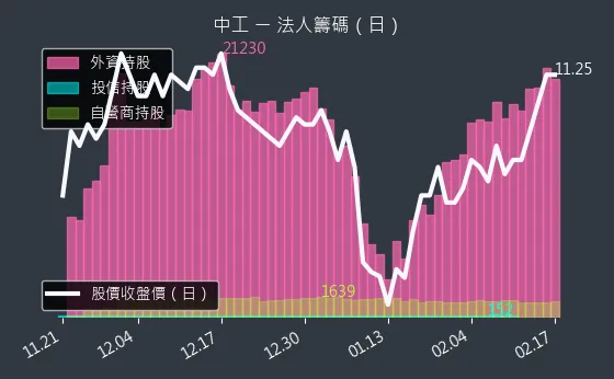 2515 中工 法人籌碼