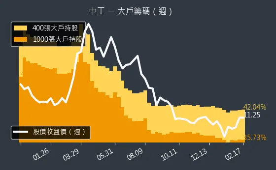 2515 中工 大戶籌碼