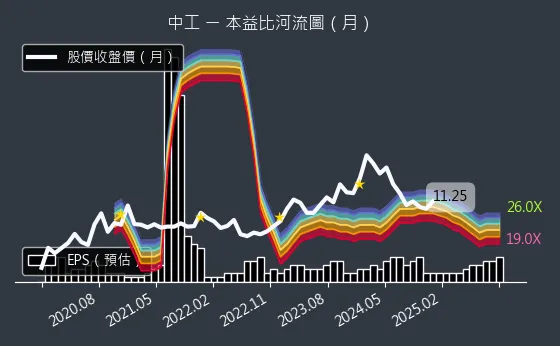 2515 中工 本益比河流圖