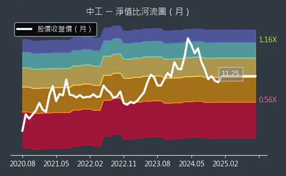 2515 中工 淨值比河流圖