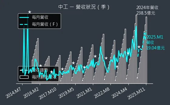 2515 中工 營收狀況