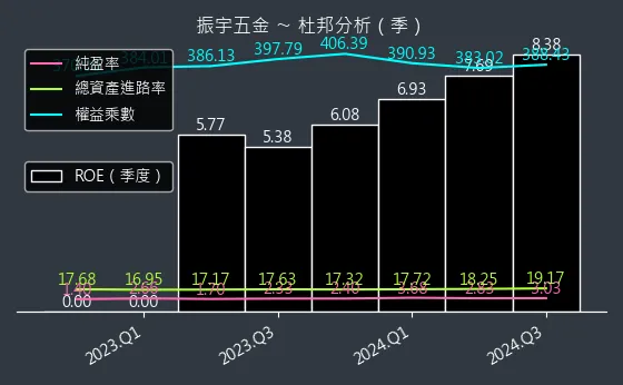 2947 振宇五金 杜邦分析