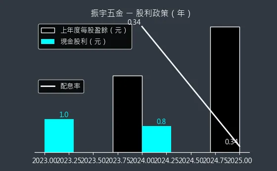 2947 振宇五金 股利政策