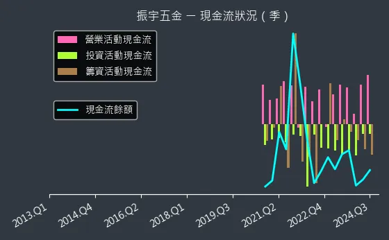 2947 振宇五金 現金流狀況