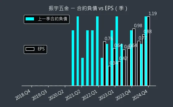 2947 振宇五金 合約負債