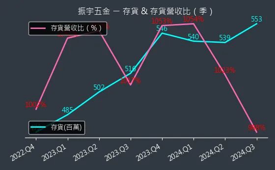 2947 振宇五金 存貨與存貨營收比