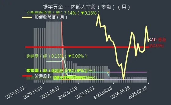 2947 振宇五金 內部人持股