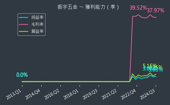 2947 振宇五金 獲利能力