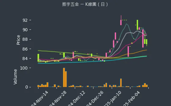 2947 振宇五金 K線圖（日）