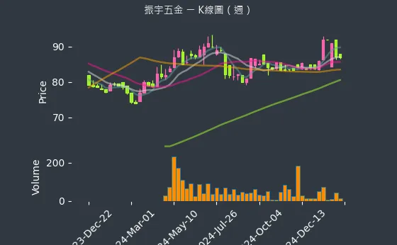 2947 振宇五金 K線圖（週）