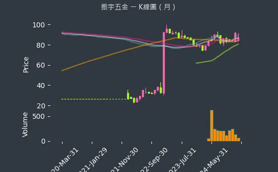 2947 振宇五金 K線圖（月）