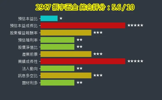 2947 振宇五金 綜合評分