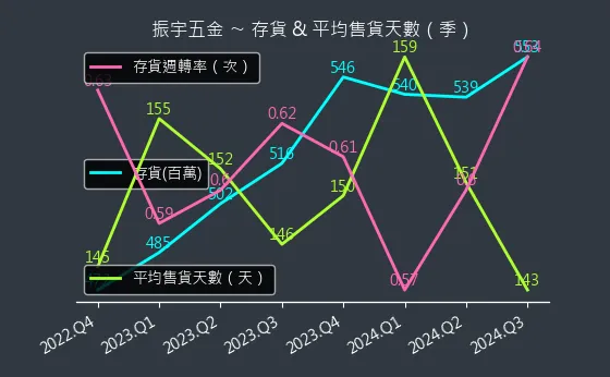 2947 振宇五金 存貨與平均售貨天數