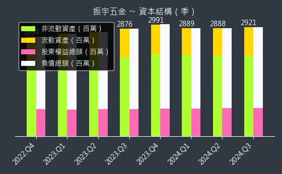 2947 振宇五金 資本結構