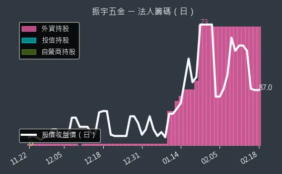 2947 振宇五金 法人籌碼