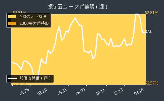 2947 振宇五金 大戶籌碼