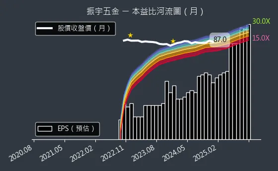 2947 振宇五金 本益比河流圖