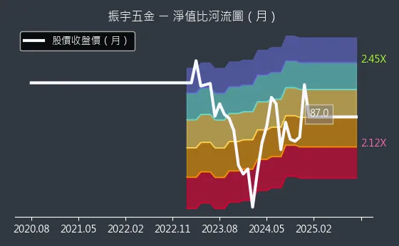 2947 振宇五金 淨值比河流圖