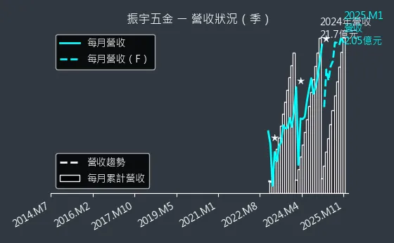 2947 振宇五金 營收狀況