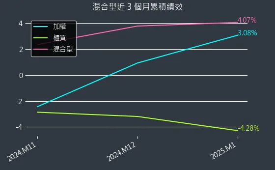 混合型近 3 個月累積績效