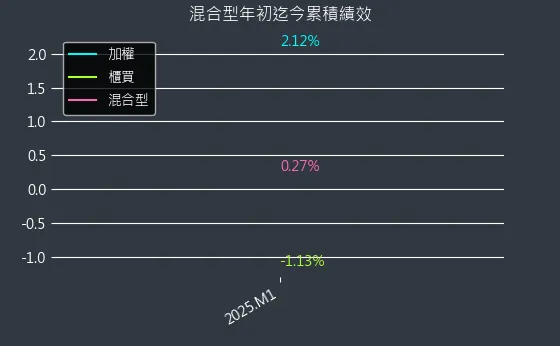 混合型近初迄今累積績效