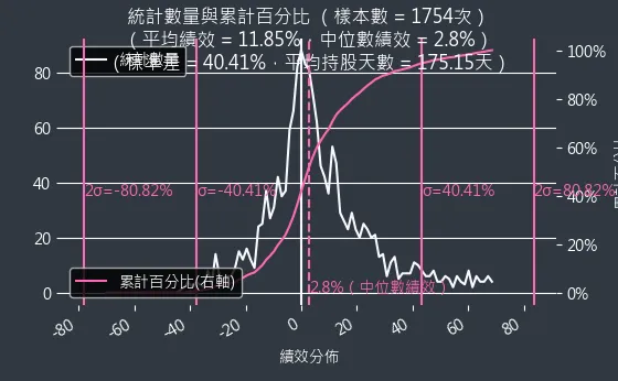 混合型投資組合機率密度函數