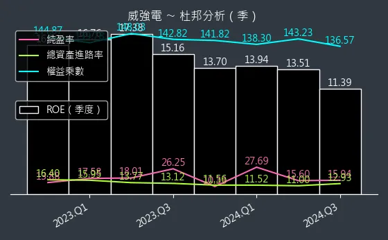 3022 威強電 杜邦分析