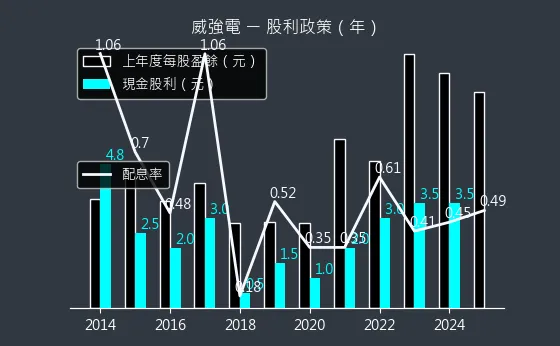 3022 威強電 股利政策