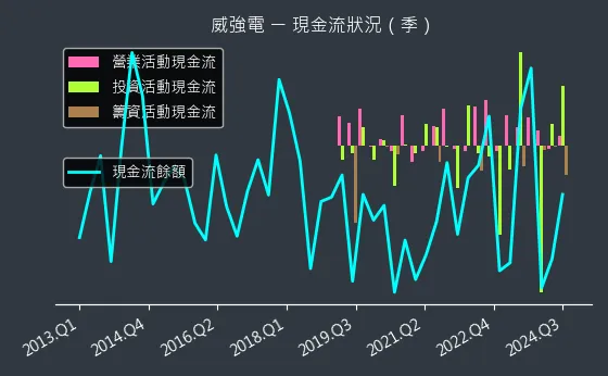 3022 威強電 現金流狀況