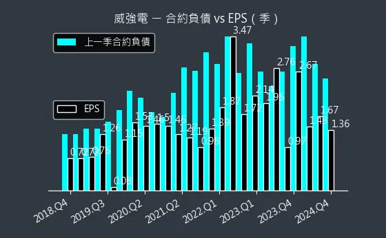 3022 威強電 合約負債