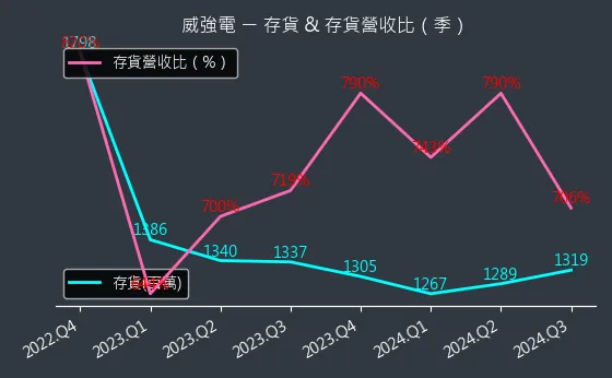 3022 威強電 存貨與存貨營收比