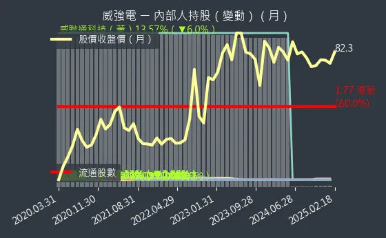 3022 威強電 內部人持股